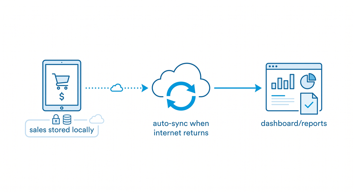 Offline sync concept