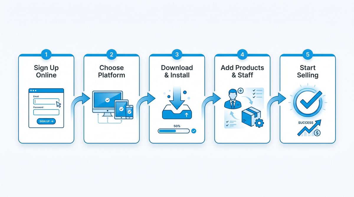Signup and onboarding flow